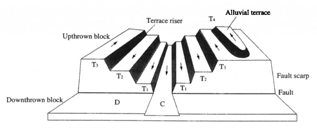 Figure 5: Diagram from Deng & Liao (1996) showing an escarpment of varying heights. According to their model: T1 represents the most recent earthquake (i.e. the 1739 event), T2 represents the cumulative offset in the last two earthquakes, and T3 represents the total offset in the last three earthquakes. This pattern is similar to what we observe along the escarpment at the edge of the Yinchuan basin.